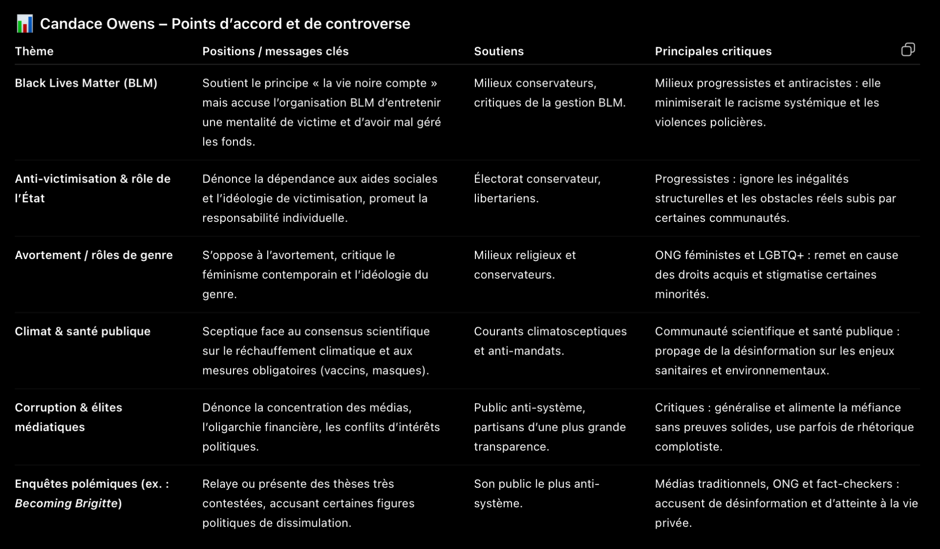 Là dessus je peux dire que 1. c'est vrai que l'etat donne une mentalité de victime mais c'est vrai aussi que les personnes noires sont discriminées. 2. Il y a un amalgame entre responsabilisation et aides sociales car c'est justement parce que les pgérants sont irresponsables que les gens sont aussi précaires pour avoir des aides sociales, donc c'est le minimum, il n'y en a clairement pas assez ; 3. c'est pas ok du tout de s'opposer à l'avortement par contre ses critique sur l'idéologie de genre sont fondés (voir mon article sur le transgenrisme) ; 4. climatoseptique c'est pas ok par contre pour les politiques sanitaires c'est ok ; 5. contre la corruption & l'elites médiatique c'est ok et 6. ah ben là oui oui merci à elle d'ouvrir sa voix !