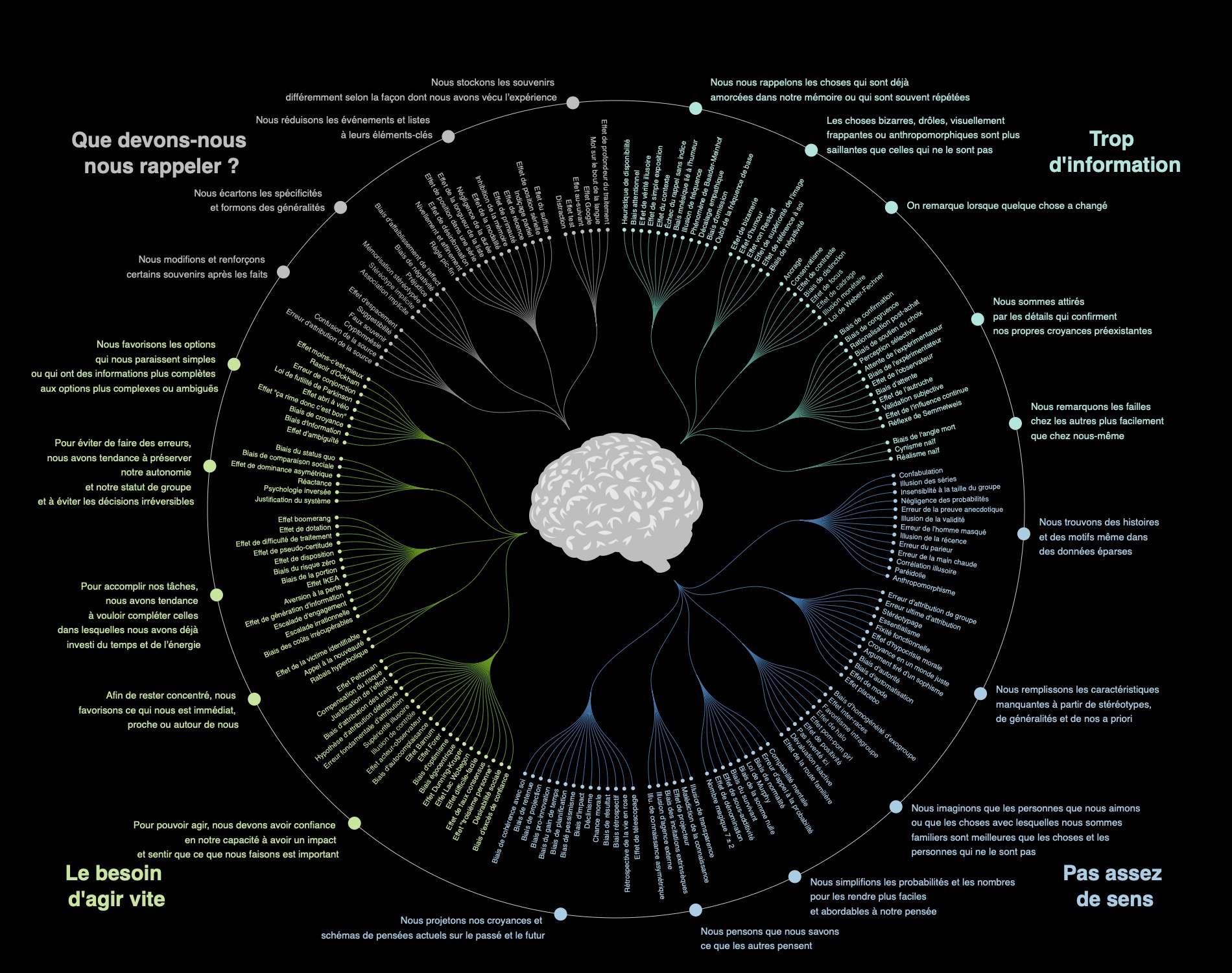 Codex des Biais Cognitifs - Modèle algorithmique : John Manoogian III (jm3). Modèle organisationnel : Buster Benson. Clique pour les détails
