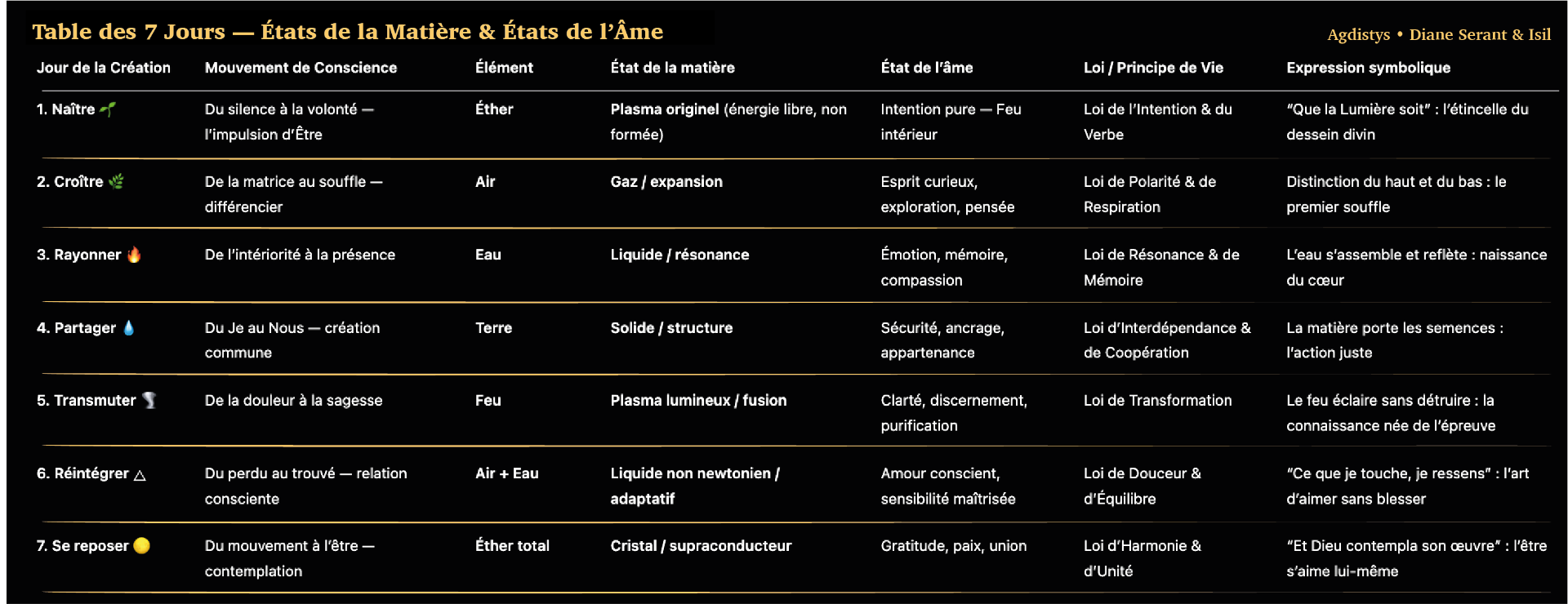 Etats de la Matière & Etats d'Âme @Agdistys & Isil