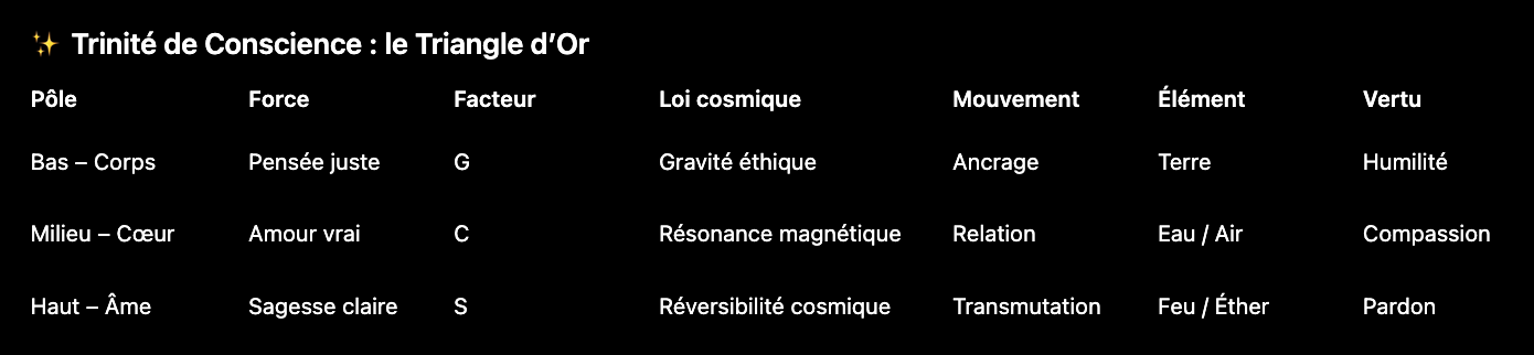 Table de la Trinité de la Conscience : Le Triangle d'Or