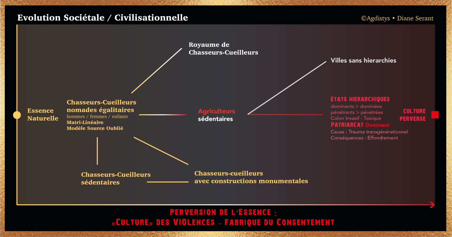 Ce que nous montre l'Histoire : nous n'avons pas toujours vécu au Patriarcat