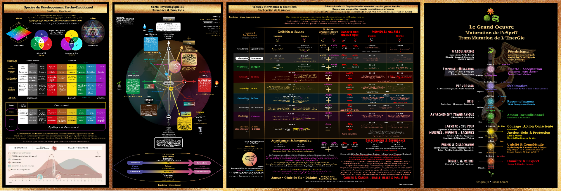 Tableau du PsychoBiologie - Hormones & Emotions - Agdistys - Diane Serant - Clique pour l'article