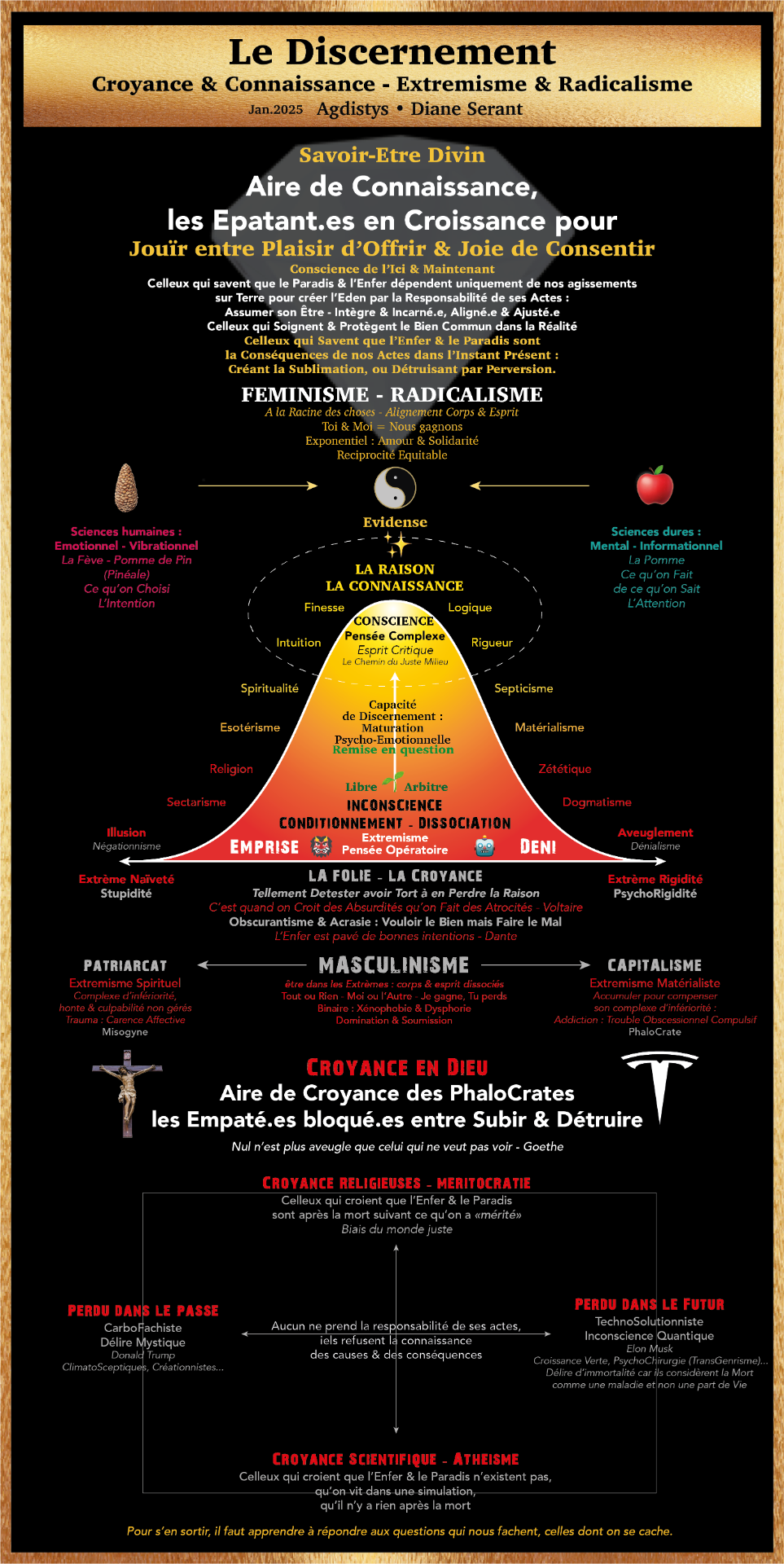 Schéma très important à comprendre. Schéma que j'ai très étoffé sur une base d'un schéma de la Société Psychédélique Française. Clique pour la version HD
