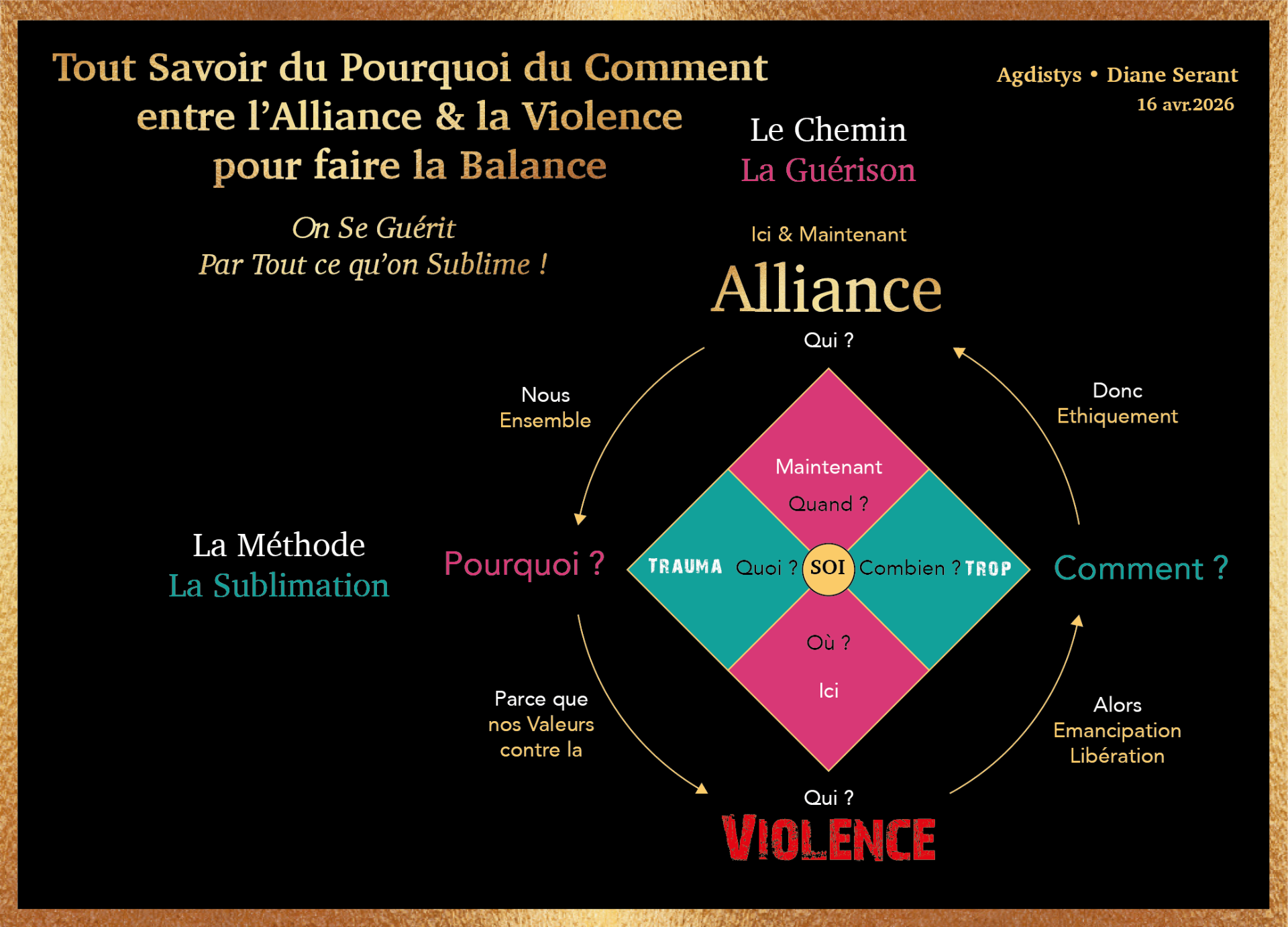 Schéma qui fait le Pont entre La Guérison & La Sublimation.