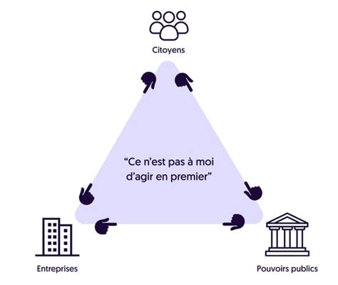 Le triangle de l'inaction : tout le monde se rejette la faute et personne se responsabilise et assume SA part. Chacun. Sa. Part.